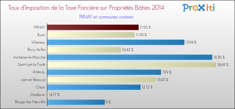 Taux d'imposition de la taxe foncière sur le bati 2014 pour TRINAY et les communes proches Comparaison des taux d'imposition de la taxe foncière sur le bati 2014 pour TRINAY et les communes voisines