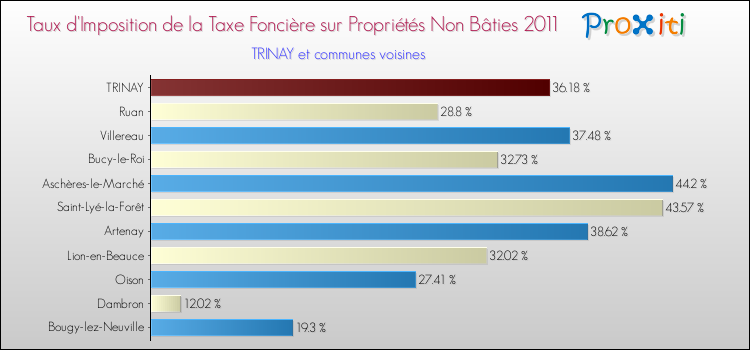 Taux d'imposition de la taxe foncière sur les immeubles et terrains non batis 2011 pour TRINAY et les communes proches Comparaison des taux d'imposition de la taxe foncière sur les immeubles et terrains non batis 2011 pour TRINAY et les communes voisines
