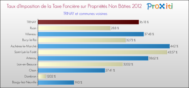 Taux d'imposition de la taxe foncière sur les immeubles et terrains non batis 2012 pour TRINAY et les communes proches Comparaison des taux d'imposition de la taxe foncière sur les immeubles et terrains non batis 2012 pour TRINAY et les communes voisines