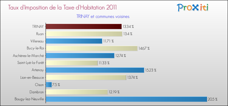 Taux d'imposition de la taxe d'habitation 2011 pour TRINAY et les communes proches Comparaison des taux d'imposition de la taxe d'habitation 2011 pour TRINAY et les communes voisines