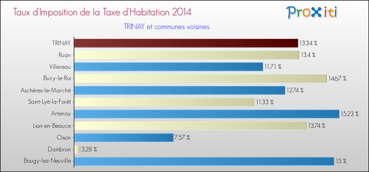 Taux d'imposition de la taxe d'habitation 2014 pour TRINAY et les communes proches Comparaison des taux d'imposition de la taxe d'habitation 2014 pour TRINAY et les communes voisines