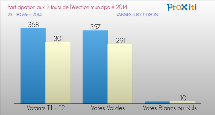 Participation comparée des 2 tours des Elections Municipales 2014 de la commune de VANNES-SUR-COSSON Elections Municipales 2014 - Participation comparée des 2 tours pour la commune de VANNES-SUR-COSSON