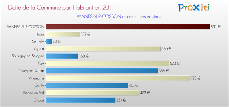 Dette par habitant de la commune en 2011 pour VANNES-SUR-COSSON et les communes proches Comparaison de la dette par habitant de la commune en 2011 pour VANNES-SUR-COSSON et les communes voisines