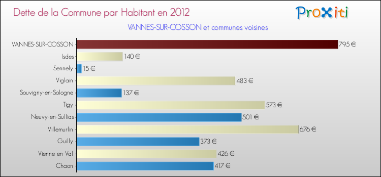 Dette par habitant de la commune en 2012 pour VANNES-SUR-COSSON et les communes proches Comparaison de la dette par habitant de la commune en 2012 pour VANNES-SUR-COSSON et les communes voisines
