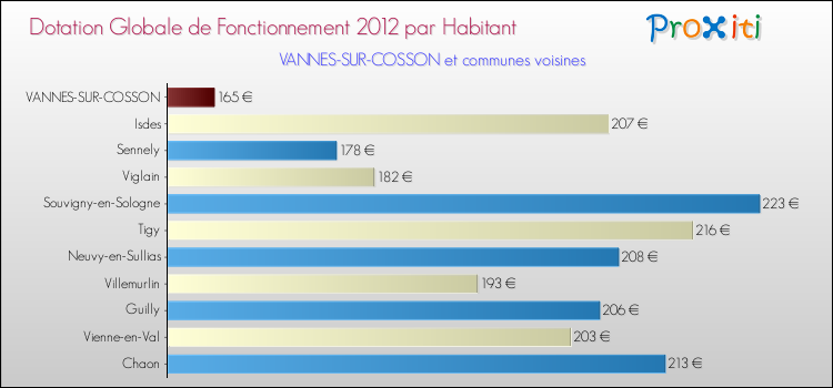 Montant des dotations globales de fonctionnement DGF par Habitant pour VANNES-SUR-COSSON et les communes proches Comparaison des des dotations globales de fonctionnement DGF par habitant pour VANNES-SUR-COSSON et les communes voisines
