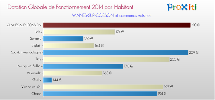 Montant des dotations globales de fonctionnement DGF par Habitant pour VANNES-SUR-COSSON et les communes proches en 2014. Comparaison des des dotations globales de fonctionnement DGF par habitant pour VANNES-SUR-COSSON et les communes voisines en 2014.