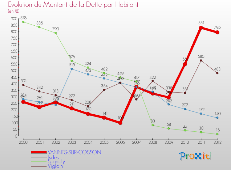 Evolution de la dette par habitant pour la commune de VANNES-SUR-COSSON et les communes proches de 2000 à 2012 Comparaison de la dette par habitant pour VANNES-SUR-COSSON et les communes voisines de 2000 à 2012
