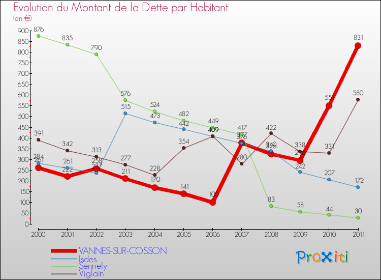 Evolution de la dette par habitant pour la commune de VANNES-SUR-COSSON et les communes proches Comparaison de la dette par habitant pour VANNES-SUR-COSSON et les communes voisines
