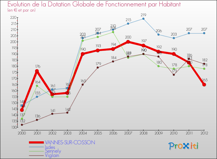 Evolution et montant de la dotation globale de fonctionnement par Habitant pour VANNES-SUR-COSSON et les communes proches Comparaison des dotations globales de fonctionnement par habitant pour VANNES-SUR-COSSON et les communes voisines