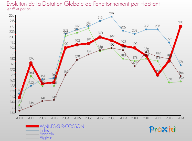 Evolution et montant de la dotation globale de fonctionnement par Habitant pour VANNES-SUR-COSSON et les communes proches de 2000 à 2014. Comparaison des dotations globales de fonctionnement par habitant pour VANNES-SUR-COSSON et les communes voisines de 2000 à 2014.
