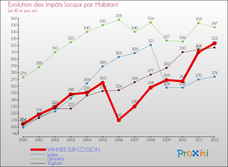 Evolution et montant des impôts locaux par Habitant pour VANNES-SUR-COSSON et les communes proches Comparaison des impôts locaux par habitant pour VANNES-SUR-COSSON et les communes voisines