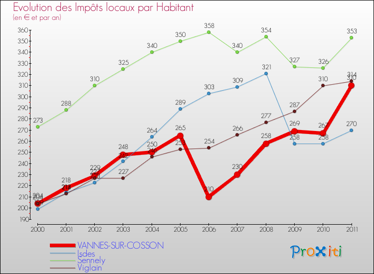 Evolution et montant des impôts locaux par Habitant pour VANNES-SUR-COSSON et les communes proches Comparaison des impôts locaux par habitant pour VANNES-SUR-COSSON et les communes voisines