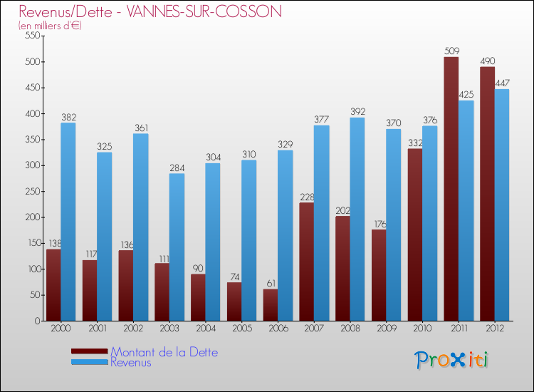 Evolution comparée de la dette et des revenus pour la commune de VANNES-SUR-COSSON de 2000 à 2012 Comparaison de la dette et des revenus pour VANNES-SUR-COSSON de 2000 à 2012