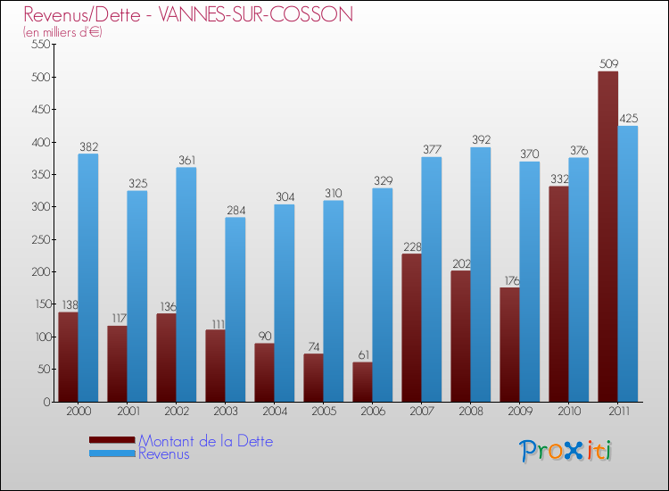 Evolution comparée de la dette et des revenus pour la commune de VANNES-SUR-COSSON de 2000 à 2011 Comparaison de la dette et des revenus pour VANNES-SUR-COSSON de 2000 à 2011