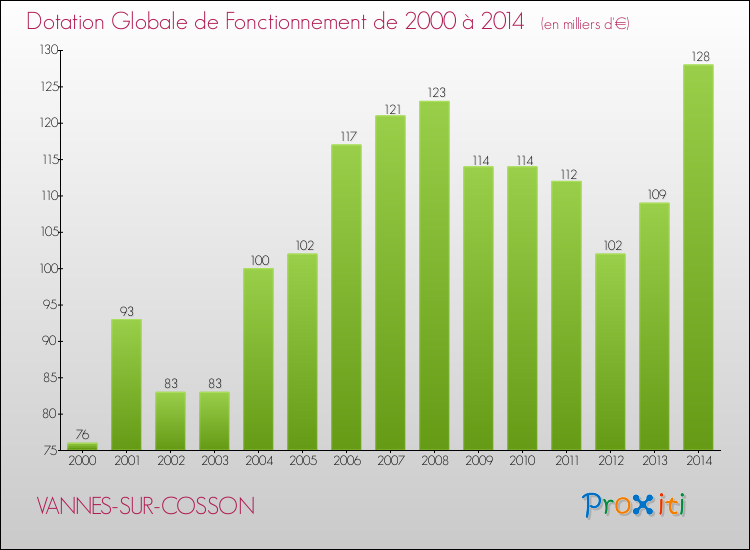 Evolution du montant de la Dotation Globale de Fonctionnement pour la commune de VANNES-SUR-COSSON de 2000 à 2014 Evolution du montant de la Dotation Globale de Fonctionnement pour VANNES-SUR-COSSON de 2000 à 2014