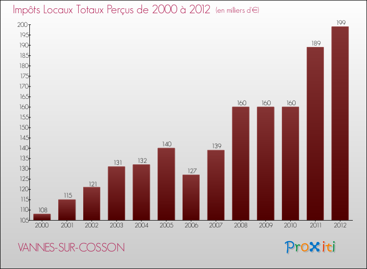 Evolution des Impôts Locaux pour la commune de VANNES-SUR-COSSON de 2000 à 2012 Evolution des Impôts Locaux pour VANNES-SUR-COSSON de 2000 à 2012