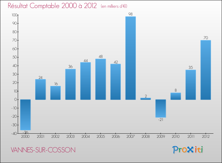 Evolution du résultat comptable pour la commune de VANNES-SUR-COSSON de 2000 à 2012 Evolution du résultat comptable pour VANNES-SUR-COSSON de 2000 à 2012
