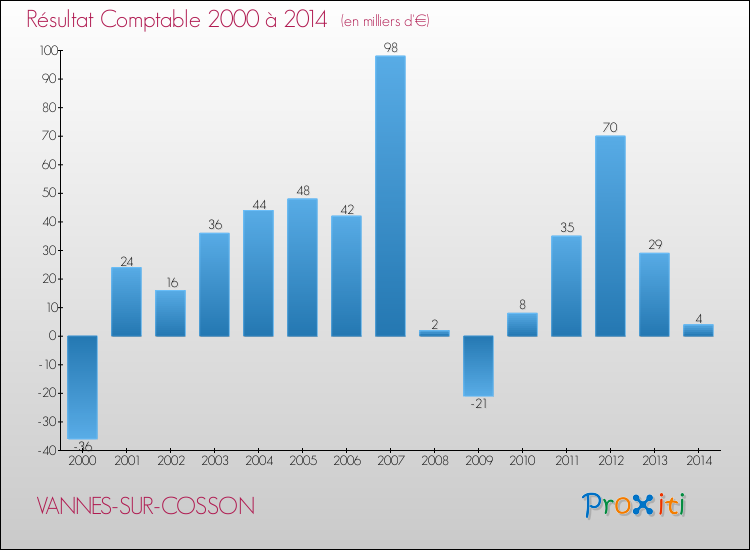 Evolution du résultat comptable pour la commune de VANNES-SUR-COSSON de 2000 à 2014 Evolution du résultat comptable pour VANNES-SUR-COSSON de 2000 à 2014