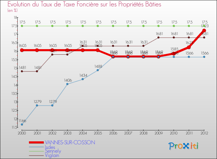 Evolution du taux de la taxe foncière sur le bati pour VANNES-SUR-COSSON et les communes proches de 2000 à 2012 Comparaison des taux de taxe foncière sur le bati pour VANNES-SUR-COSSON et les communes voisines de 2000 à 2012