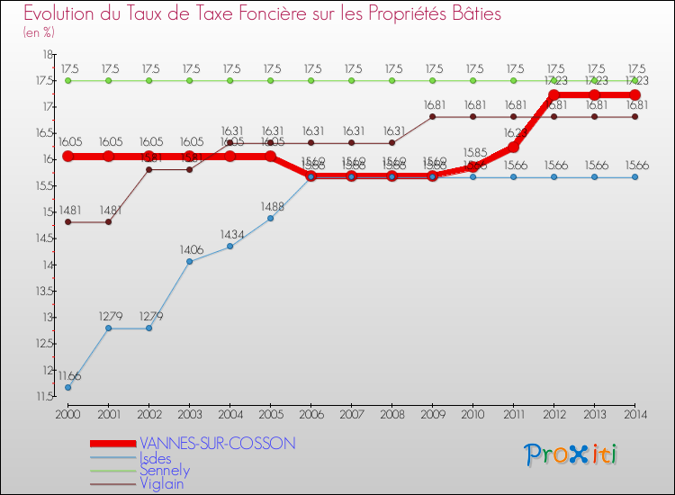 Evolution du taux de la taxe foncière sur le bati pour VANNES-SUR-COSSON et les communes proches de 2000 à 2014 Comparaison des taux de taxe foncière sur le bati pour VANNES-SUR-COSSON et les communes voisines de 2000 à 2014