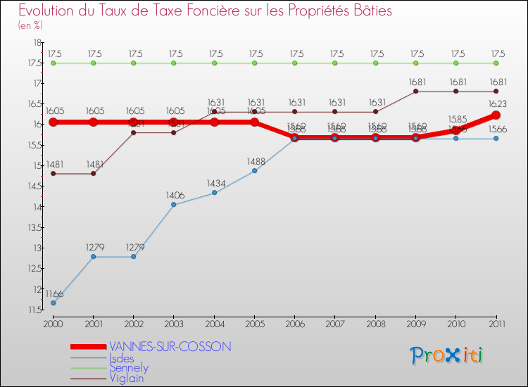 Evolution du taux de la taxe foncière sur le bati pour VANNES-SUR-COSSON et les communes proches Comparaison des taux de taxe foncière sur le bati pour VANNES-SUR-COSSON et les communes voisines