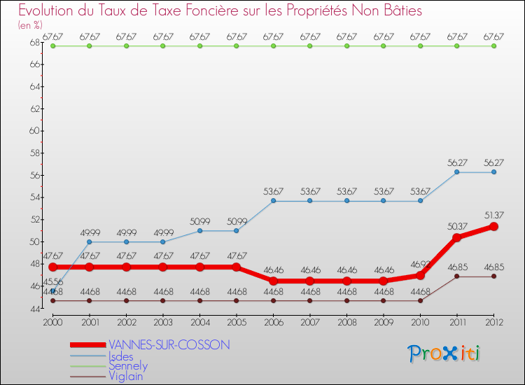 Evolution du taux de la taxe foncière sur les immeubles et terrains non batis pour VANNES-SUR-COSSON et les communes proches de 2000 à 2012 Comparaison des taux de la taxe foncière sur les immeubles et terrains non batis pour VANNES-SUR-COSSON et les communes voisines de 2000 à 2012