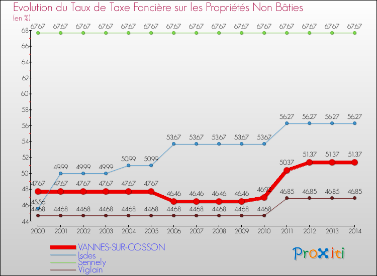 Evolution du taux de la taxe foncière sur les immeubles et terrains non batis pour VANNES-SUR-COSSON et les communes proches de 2000 à 2014 Comparaison des taux de la taxe foncière sur les immeubles et terrains non batis pour VANNES-SUR-COSSON et les communes voisines de 2000 à 2014