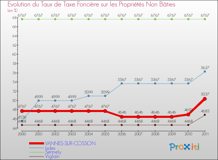 Evolution du taux de la taxe foncière sur les immeubles et terrains non batis pour VANNES-SUR-COSSON et les communes proches Comparaison des taux de la taxe foncière sur les immeubles et terrains non batis pour VANNES-SUR-COSSON et les communes voisines