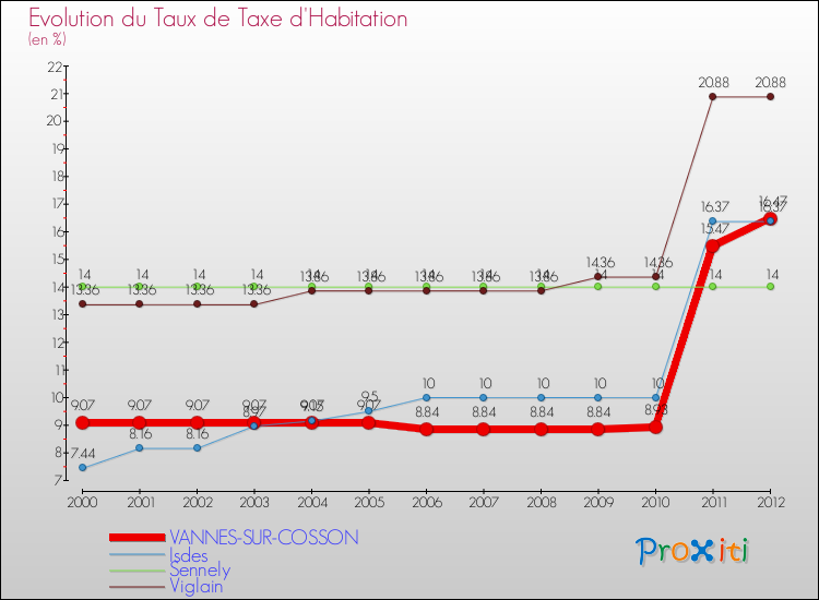 Evolution du taux de la taxe d'habitation pour VANNES-SUR-COSSON et les communes proches Comparaison des taux de la taxe d'habitation pour VANNES-SUR-COSSON et les communes voisines
