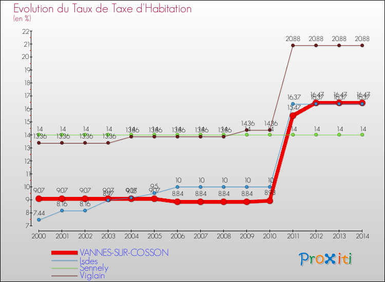 Evolution du taux de la taxe d'habitation pour VANNES-SUR-COSSON et les communes proches de 2000 à 2014 Comparaison des taux de la taxe d'habitation pour VANNES-SUR-COSSON et les communes voisines de 2000 à 2014