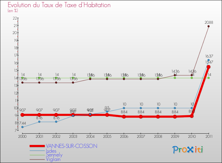 Evolution du taux de la taxe d'habitation pour VANNES-SUR-COSSON et les communes proches Comparaison des taux de la taxe d'habitation pour VANNES-SUR-COSSON et les communes voisines