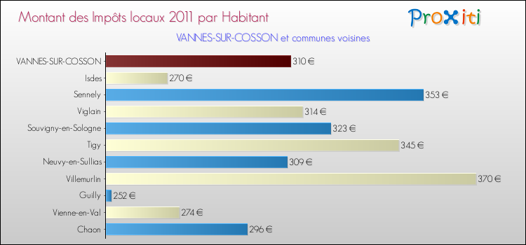 Montant des impôts locaux par Habitant pour VANNES-SUR-COSSON et les communes proches Comparaison des impôts locaux par habitant pour VANNES-SUR-COSSON et les communes voisines