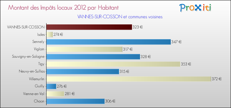 Montant des impôts locaux par Habitant pour VANNES-SUR-COSSON et les communes proches Comparaison des impôts locaux par habitant pour VANNES-SUR-COSSON et les communes voisines