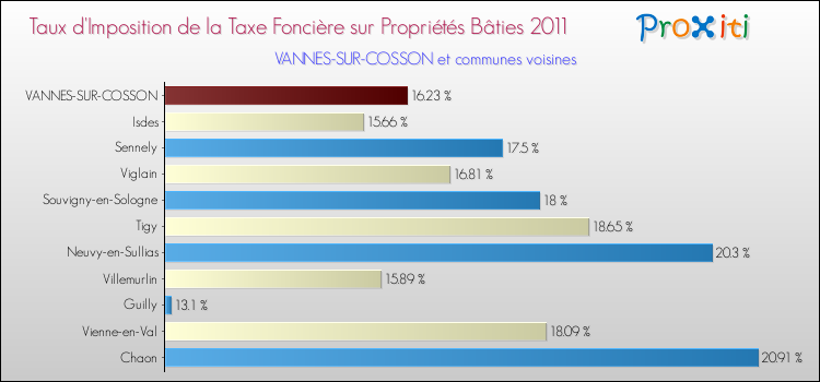 Taux d'imposition de la taxe foncière sur le bati 2011 pour VANNES-SUR-COSSON et les communes proches Comparaison des taux d'imposition de la taxe foncière sur le bati 2011 pour VANNES-SUR-COSSON et les communes voisines