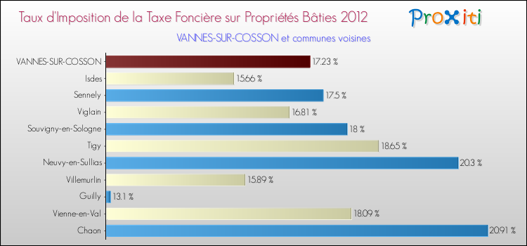 Taux d'imposition de la taxe foncière sur le bati 2012 pour VANNES-SUR-COSSON et les communes proches Comparaison des taux d'imposition de la taxe foncière sur le bati 2012 pour VANNES-SUR-COSSON et les communes voisines