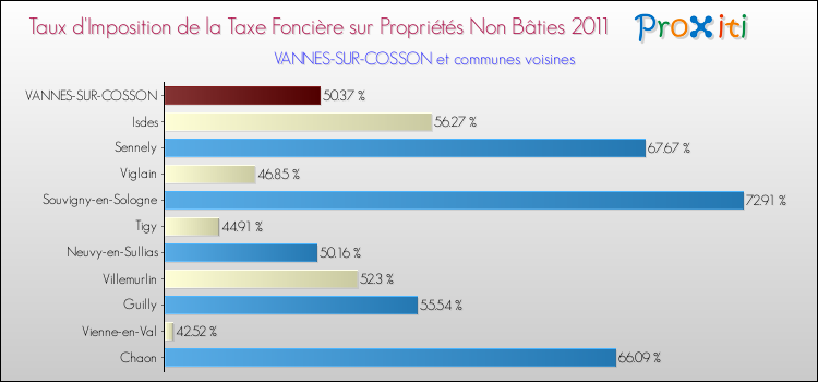 Taux d'imposition de la taxe foncière sur les immeubles et terrains non batis 2011 pour VANNES-SUR-COSSON et les communes proches Comparaison des taux d'imposition de la taxe foncière sur les immeubles et terrains non batis 2011 pour VANNES-SUR-COSSON et les communes voisines