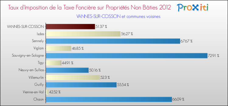 Taux d'imposition de la taxe foncière sur les immeubles et terrains non batis 2012 pour VANNES-SUR-COSSON et les communes proches Comparaison des taux d'imposition de la taxe foncière sur les immeubles et terrains non batis 2012 pour VANNES-SUR-COSSON et les communes voisines