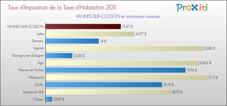 Taux d'imposition de la taxe d'habitation 2011 pour VANNES-SUR-COSSON et les communes proches Comparaison des taux d'imposition de la taxe d'habitation 2011 pour VANNES-SUR-COSSON et les communes voisines