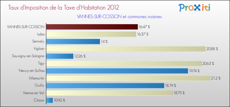 Taux d'imposition de la taxe d'habitation 2012 pour VANNES-SUR-COSSON et les communes proches Comparaison des taux d'imposition de la taxe d'habitation 2012 pour VANNES-SUR-COSSON et les communes voisines