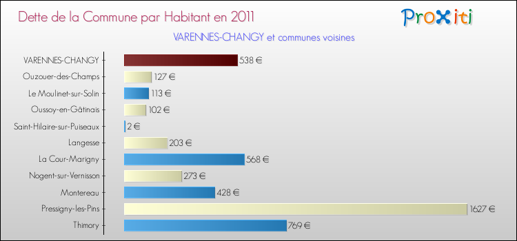 Dette par habitant de la commune en 2011 pour VARENNES-CHANGY et les communes proches Comparaison de la dette par habitant de la commune en 2011 pour VARENNES-CHANGY et les communes voisines