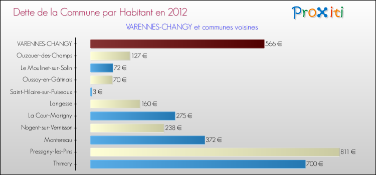 Dette par habitant de la commune en 2012 pour VARENNES-CHANGY et les communes proches Comparaison de la dette par habitant de la commune en 2012 pour VARENNES-CHANGY et les communes voisines