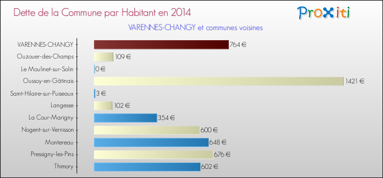Dette par habitant de la commune en 2014 pour VARENNES-CHANGY et les communes proches Comparaison de la dette par habitant de la commune en 2014 pour VARENNES-CHANGY et les communes voisines