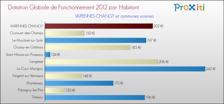 Montant des dotations globales de fonctionnement DGF par Habitant pour VARENNES-CHANGY et les communes proches Comparaison des des dotations globales de fonctionnement DGF par habitant pour VARENNES-CHANGY et les communes voisines