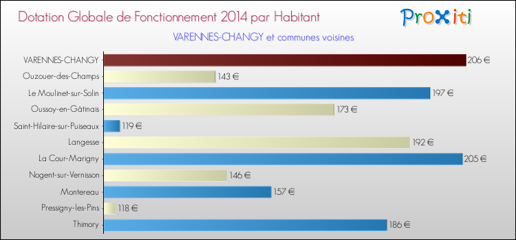 Montant des dotations globales de fonctionnement DGF par Habitant pour VARENNES-CHANGY et les communes proches en 2014. Comparaison des des dotations globales de fonctionnement DGF par habitant pour VARENNES-CHANGY et les communes voisines en 2014.