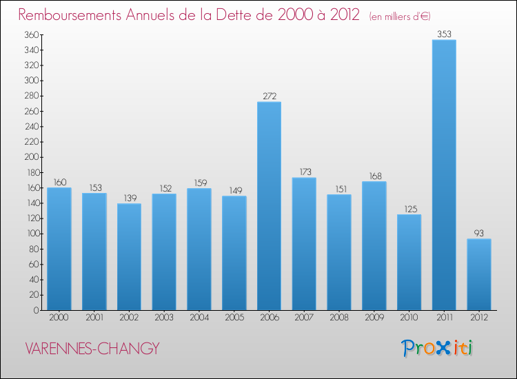 Evolution de l'annuité de la dette pour la commune de VARENNES-CHANGY de 2000 à 2012 Annuités de la dette pour VARENNES-CHANGY de 2000 à 2012