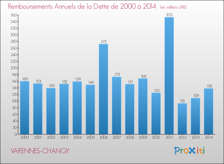 Evolution de l'annuité de la dette pour la commune de VARENNES-CHANGY de 2000 à 2014 Annuités de la dette pour VARENNES-CHANGY de 2000 à 2014