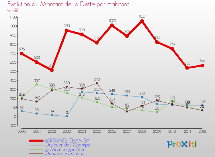 Evolution de la dette par habitant pour la commune de VARENNES-CHANGY et les communes proches de 2000 à 2012 Comparaison de la dette par habitant pour VARENNES-CHANGY et les communes voisines de 2000 à 2012