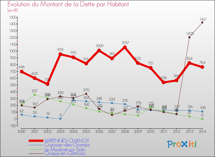 Evolution de la dette par habitant pour la commune de VARENNES-CHANGY et les communes proches de 2000 à 2014 Comparaison de la dette par habitant pour VARENNES-CHANGY et les communes voisines de 2000 à 2014