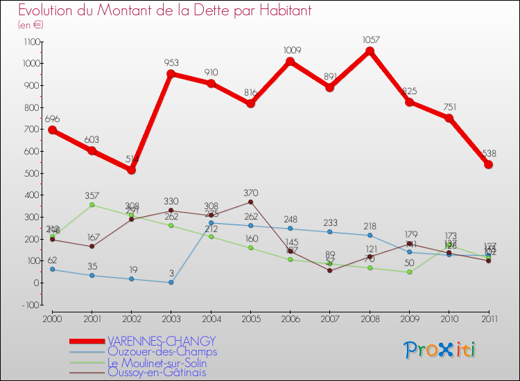 Evolution de la dette par habitant pour la commune de VARENNES-CHANGY et les communes proches Comparaison de la dette par habitant pour VARENNES-CHANGY et les communes voisines