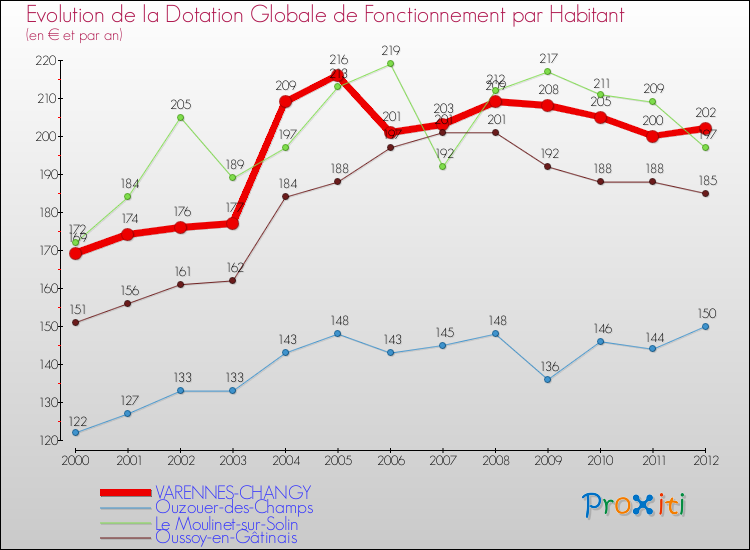 Evolution et montant de la dotation globale de fonctionnement par Habitant pour VARENNES-CHANGY et les communes proches Comparaison des dotations globales de fonctionnement par habitant pour VARENNES-CHANGY et les communes voisines